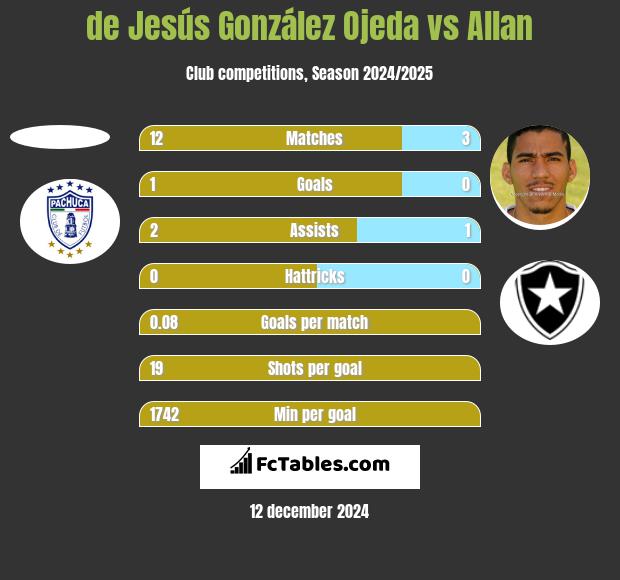 de Jesús González Ojeda vs Allan h2h player stats