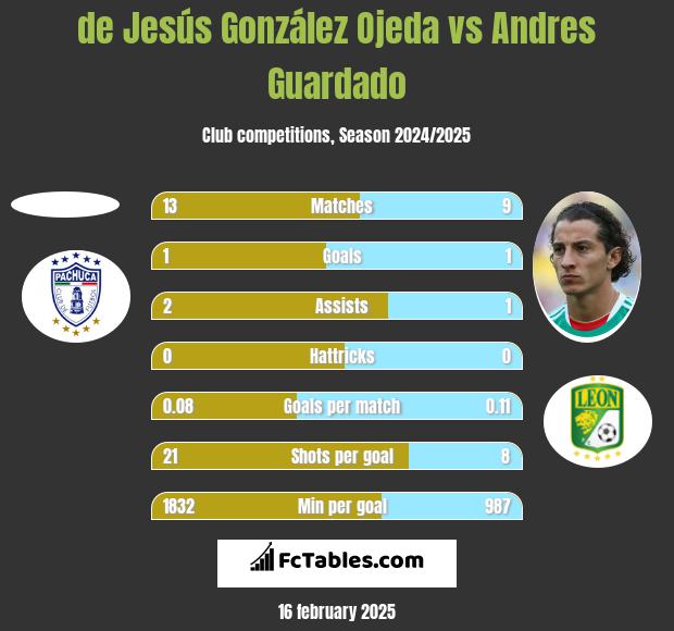 de Jesús González Ojeda vs Andres Guardado h2h player stats