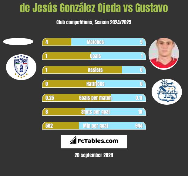 de Jesús González Ojeda vs Gustavo h2h player stats