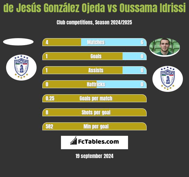 de Jesús González Ojeda vs Oussama Idrissi h2h player stats