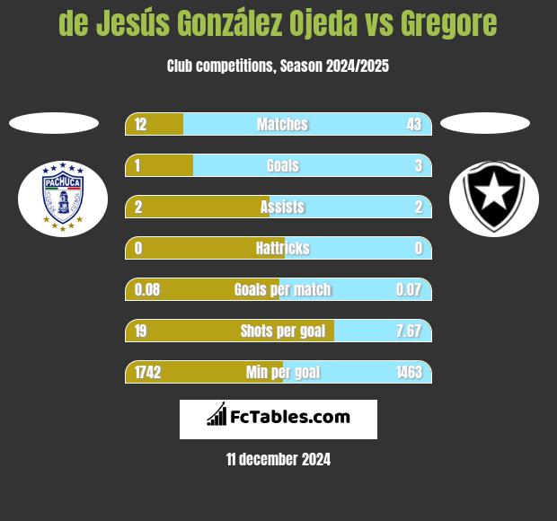 de Jesús González Ojeda vs Gregore h2h player stats