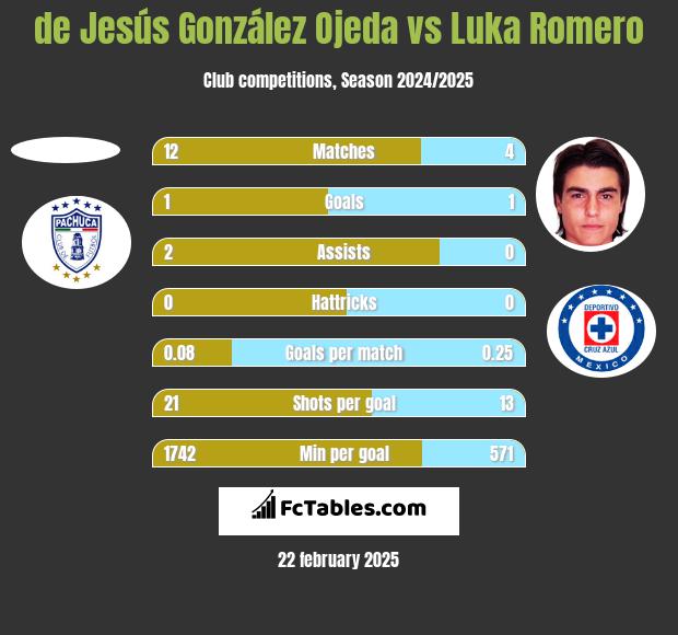 de Jesús González Ojeda vs Luka Romero h2h player stats