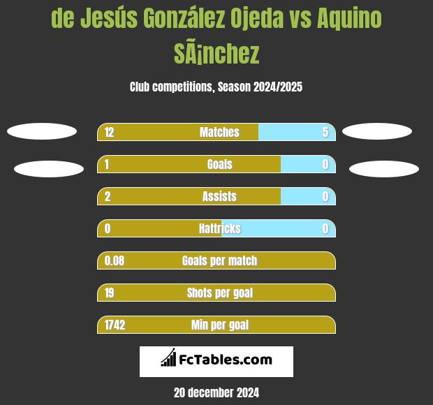 de Jesús González Ojeda vs Aquino SÃ¡nchez h2h player stats