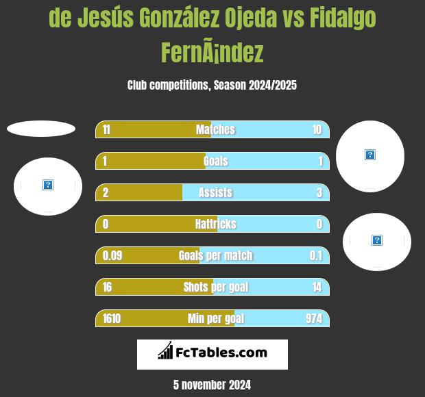 de Jesús González Ojeda vs Fidalgo FernÃ¡ndez h2h player stats