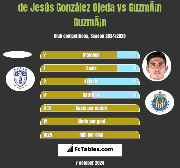 de Jesús González Ojeda vs GuzmÃ¡n GuzmÃ¡n h2h player stats