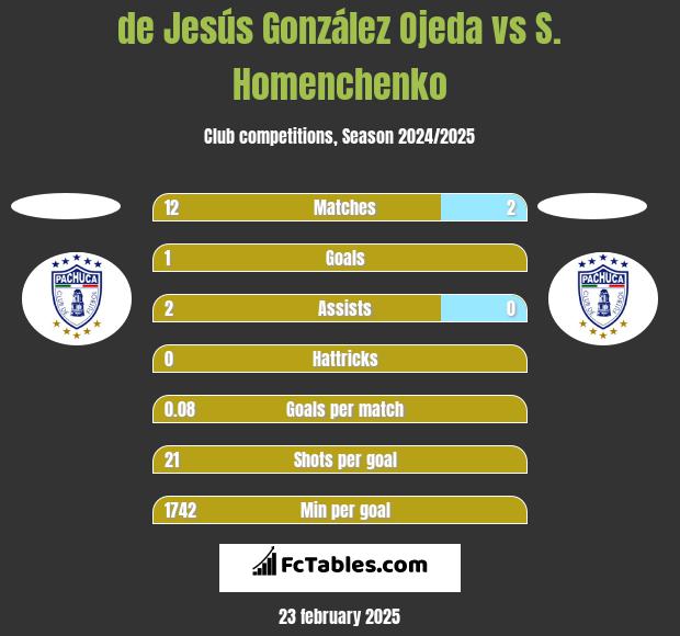 de Jesús González Ojeda vs S. Homenchenko h2h player stats