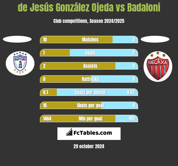 de Jesús González Ojeda vs Badaloni h2h player stats