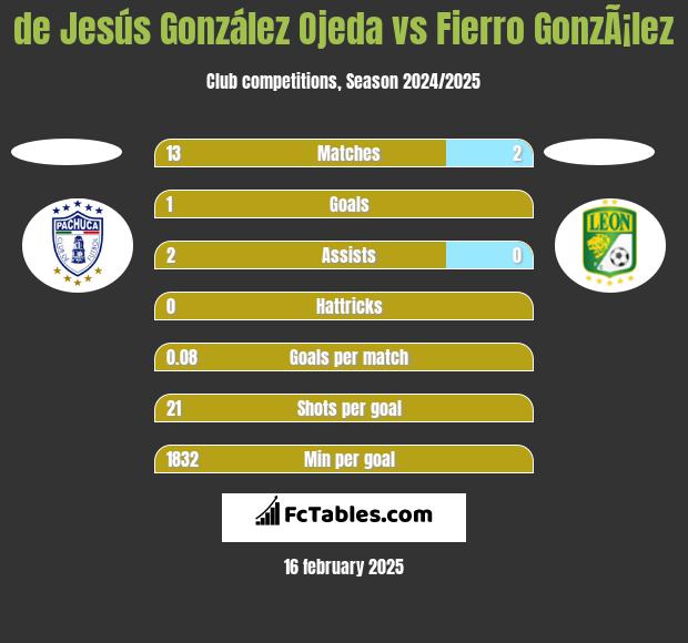 de Jesús González Ojeda vs Fierro GonzÃ¡lez h2h player stats