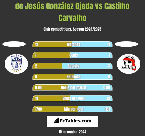 de Jesús González Ojeda vs Castilho Carvalho h2h player stats