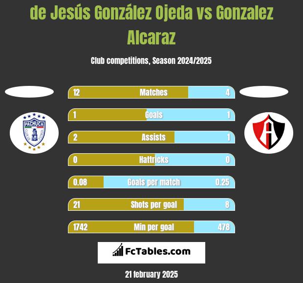 de Jesús González Ojeda vs Gonzalez Alcaraz h2h player stats