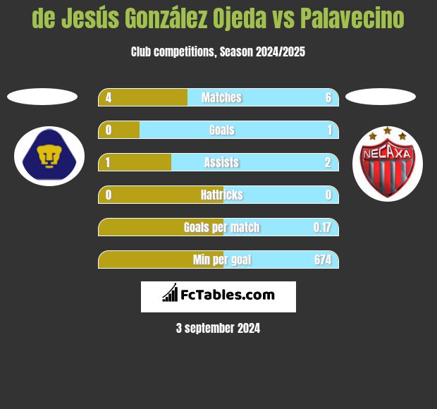 de Jesús González Ojeda vs Palavecino h2h player stats