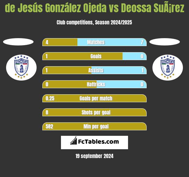 de Jesús González Ojeda vs Deossa SuÃ¡rez h2h player stats