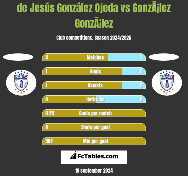 de Jesús González Ojeda vs GonzÃ¡lez GonzÃ¡lez h2h player stats