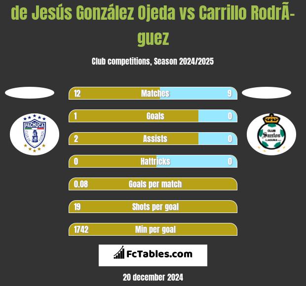 de Jesús González Ojeda vs Carrillo RodrÃ­guez h2h player stats