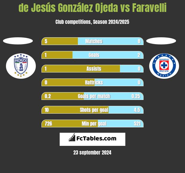 de Jesús González Ojeda vs Faravelli h2h player stats