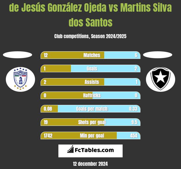 de Jesús González Ojeda vs Martins Silva dos Santos h2h player stats