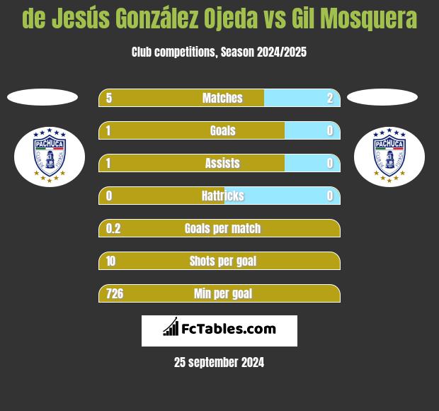 de Jesús González Ojeda vs Gil Mosquera h2h player stats