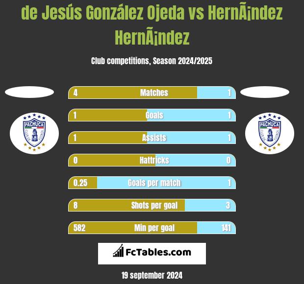 de Jesús González Ojeda vs HernÃ¡ndez HernÃ¡ndez h2h player stats