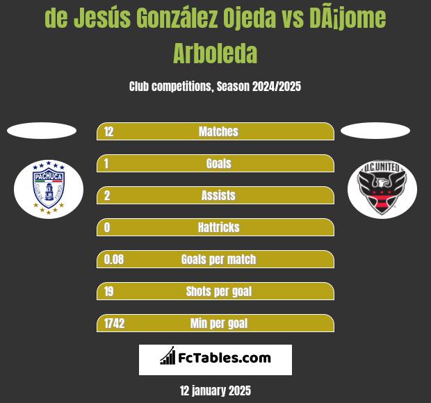 de Jesús González Ojeda vs DÃ¡jome Arboleda h2h player stats