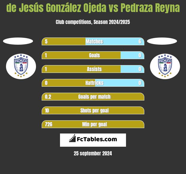 de Jesús González Ojeda vs Pedraza Reyna h2h player stats