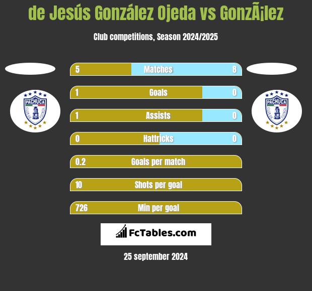 de Jesús González Ojeda vs GonzÃ¡lez h2h player stats