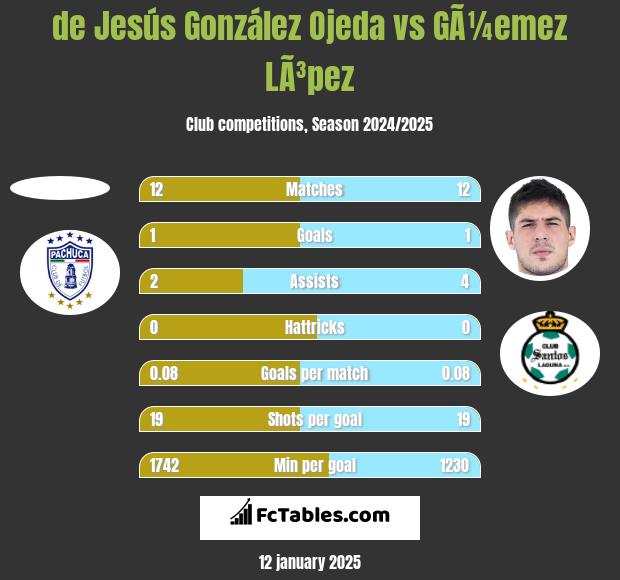 de Jesús González Ojeda vs GÃ¼emez LÃ³pez h2h player stats