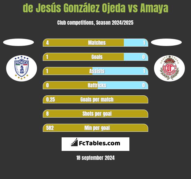 de Jesús González Ojeda vs Amaya h2h player stats