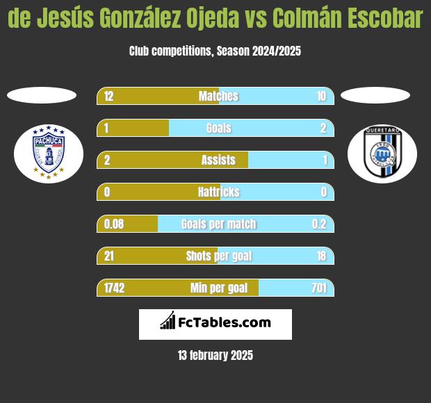 de Jesús González Ojeda vs Colmán Escobar h2h player stats