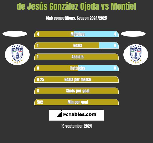 de Jesús González Ojeda vs Montiel h2h player stats