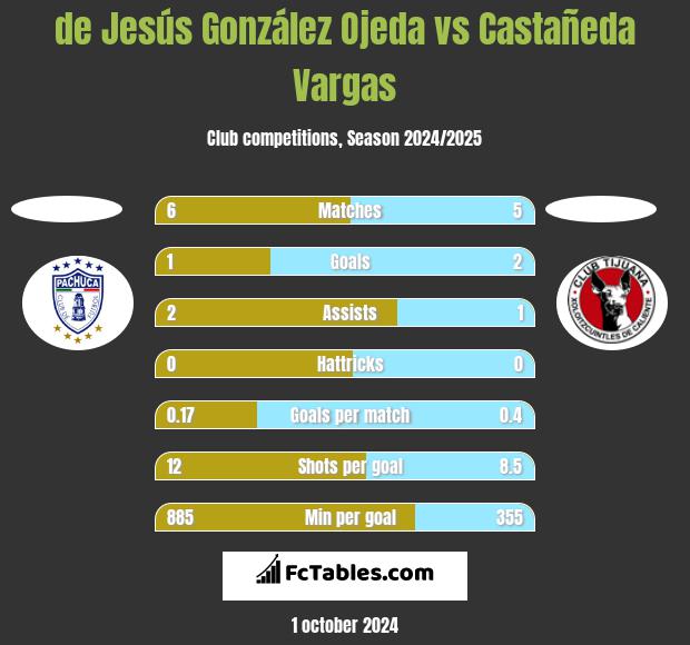 de Jesús González Ojeda vs Castañeda Vargas h2h player stats