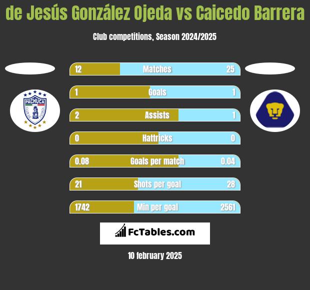 de Jesús González Ojeda vs Caicedo Barrera h2h player stats