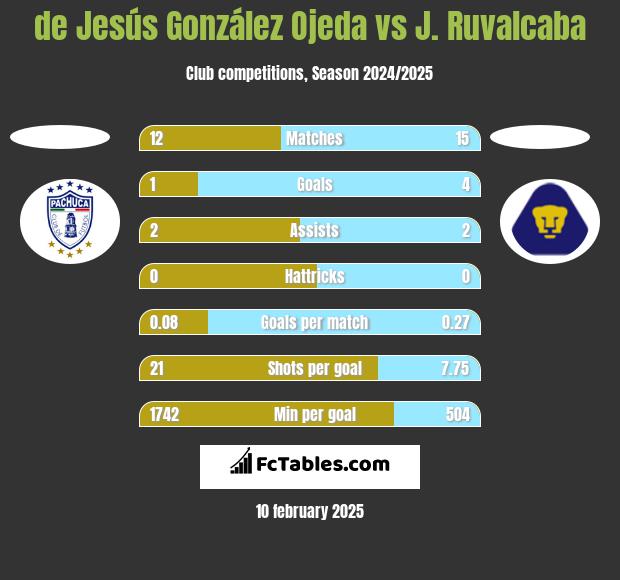 de Jesús González Ojeda vs J. Ruvalcaba h2h player stats