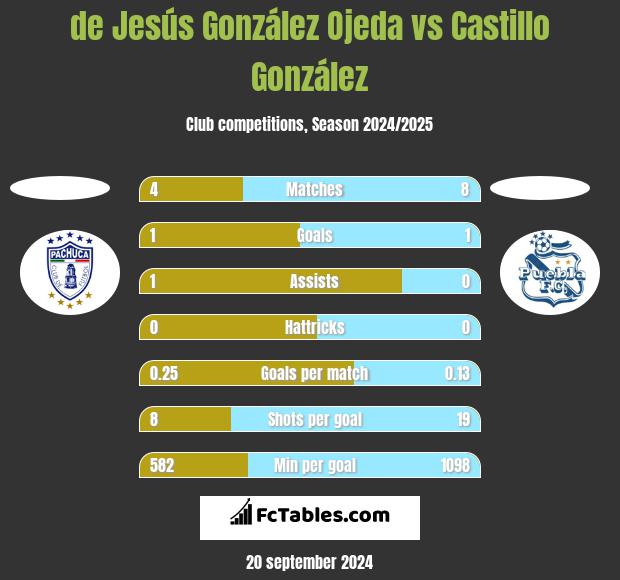 de Jesús González Ojeda vs Castillo González h2h player stats