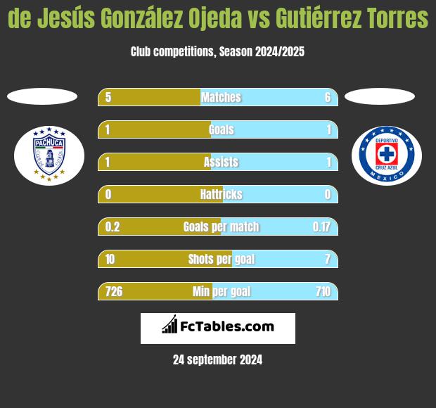 de Jesús González Ojeda vs Gutiérrez Torres h2h player stats