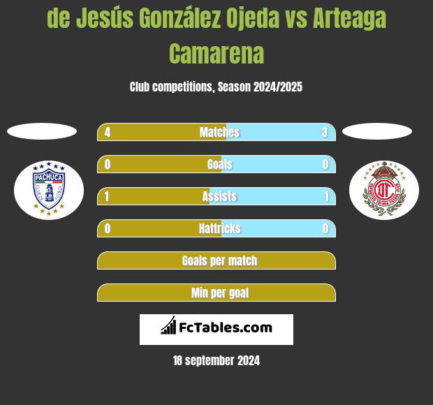 de Jesús González Ojeda vs Arteaga Camarena h2h player stats