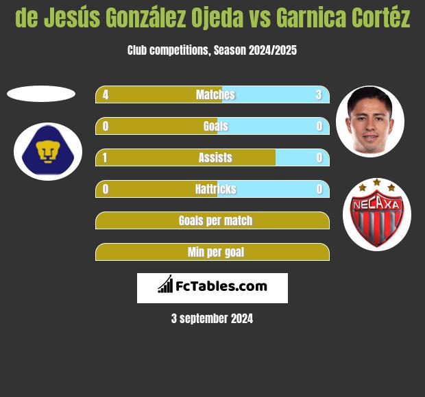 de Jesús González Ojeda vs Garnica Cortéz h2h player stats