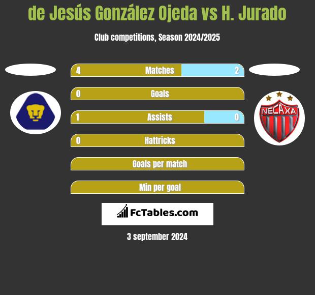 de Jesús González Ojeda vs H. Jurado h2h player stats