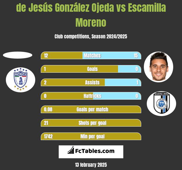 de Jesús González Ojeda vs Escamilla Moreno h2h player stats