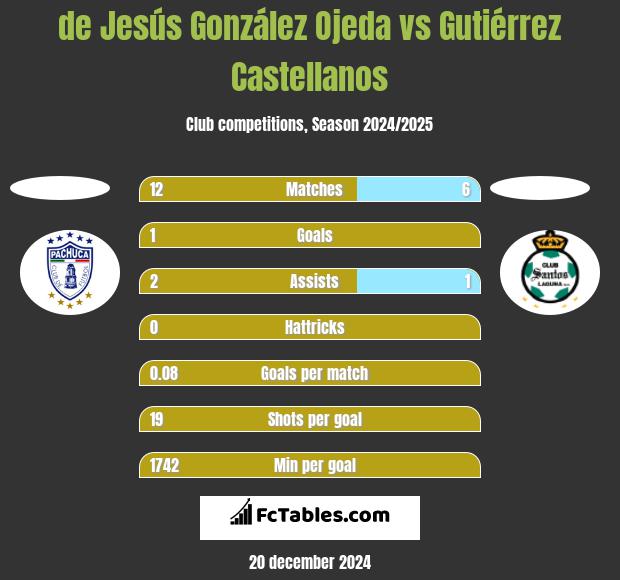 de Jesús González Ojeda vs Gutiérrez Castellanos h2h player stats