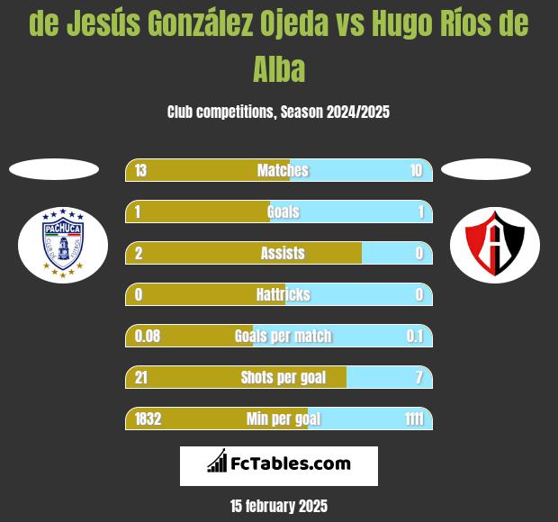 de Jesús González Ojeda vs Hugo Ríos de Alba h2h player stats