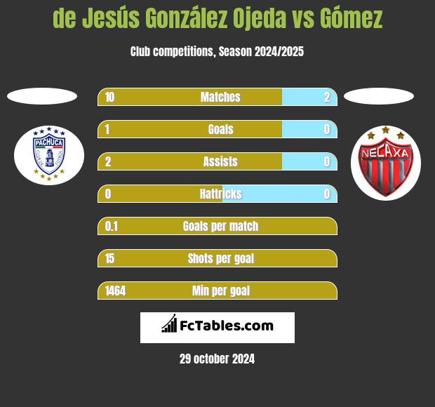 de Jesús González Ojeda vs Gómez h2h player stats