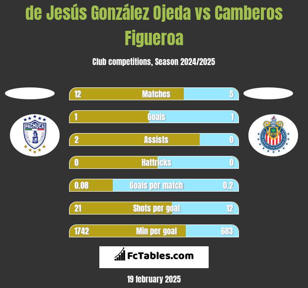 de Jesús González Ojeda vs Camberos Figueroa h2h player stats