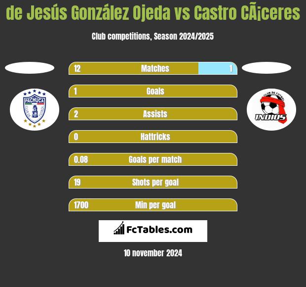 de Jesús González Ojeda vs Castro CÃ¡ceres h2h player stats