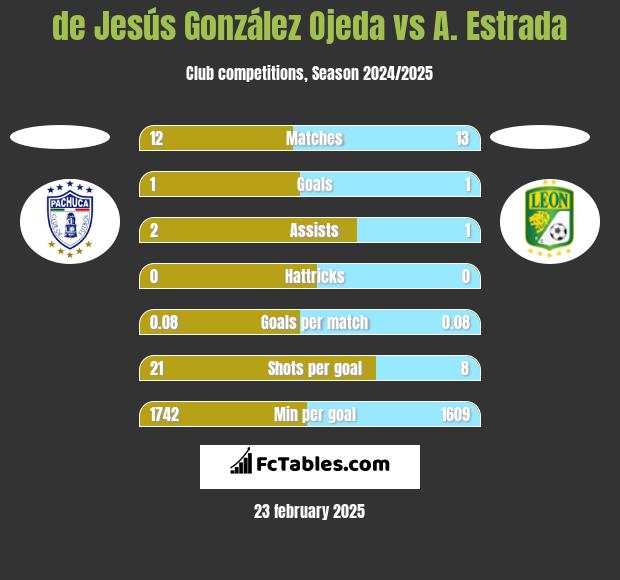 de Jesús González Ojeda vs A. Estrada h2h player stats