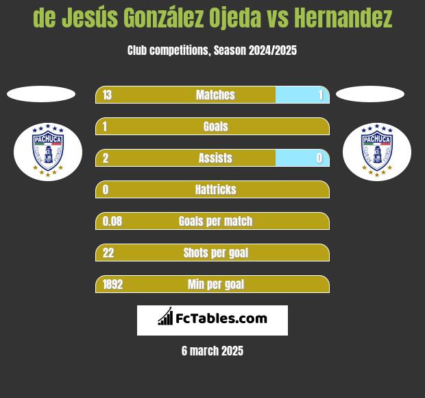 de Jesús González Ojeda vs Hernandez h2h player stats