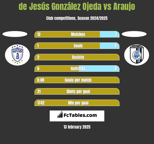 de Jesús González Ojeda vs Araujo h2h player stats