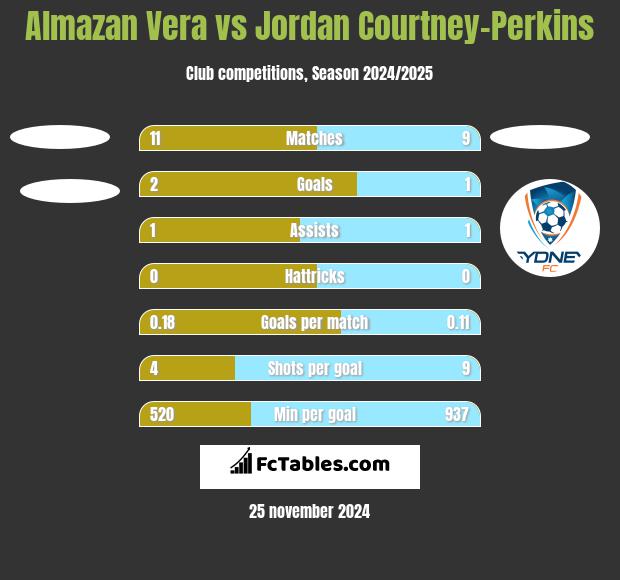 Almazan Vera vs Jordan Courtney-Perkins h2h player stats