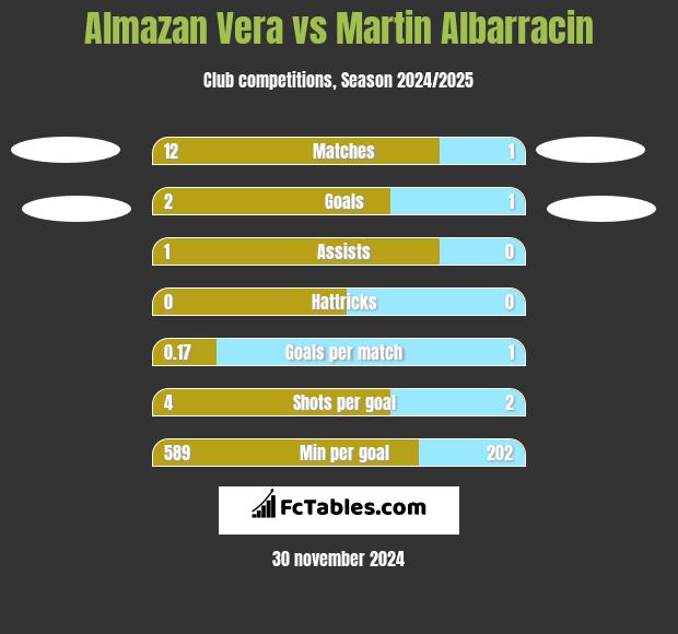 Almazan Vera vs Martin Albarracin h2h player stats