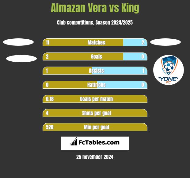 Almazan Vera vs King h2h player stats