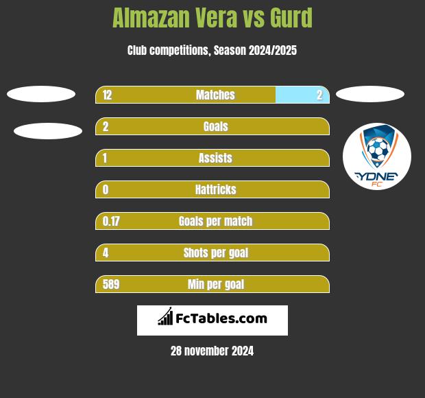 Almazan Vera vs Gurd h2h player stats